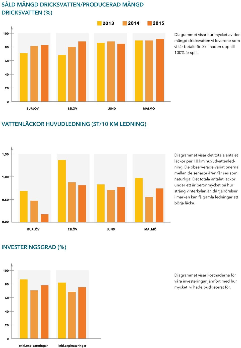 60 40 20 0 BURLÖV ESLÖV LUND MALMÖ VATTENLÄCKOR HUVUDLEDNING (ST/10 KM LEDNING) 1,50 1,00 0,50 Diagrammet visar det totala antalet läckor per 10 km huvudvattenledning.