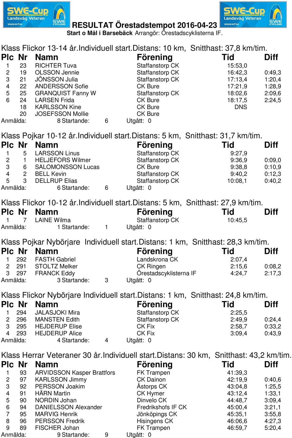 GRANQUIST Fanny W Staffanstorp CK 18:02,6 2:09,6 6 24 LARSEN Frida CK Bure 18:17,5 2:24,5 18 KARLSSON Kine CK Bure DNS 20 JOSEFSSON Mollie CK Bure Anmälda: 8 Startande: 6 Utgått: 0 Klass Pojkar 10-12