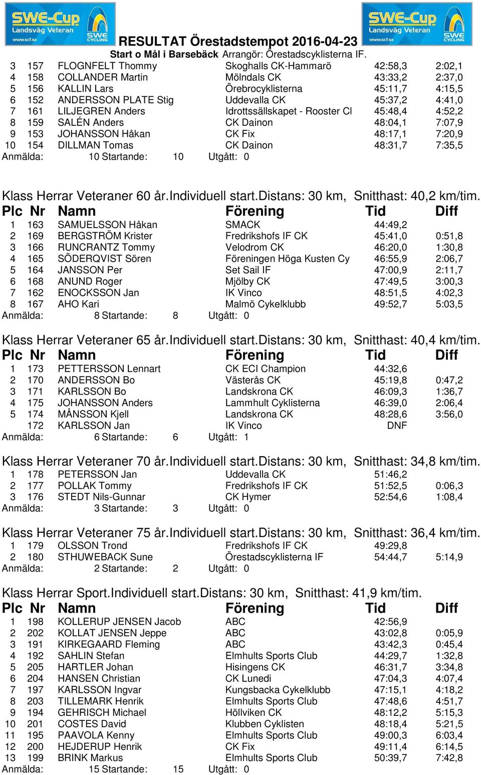 Dainon 48:31,7 7:35,5 Anmälda: 10 Startande: 10 Utgått: 0 Klass Herrar Veteraner 60 år.individuell start.distans: 30 km, Snitthast: 40,2 km/tim.