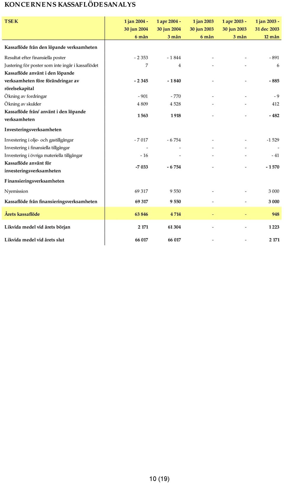 förändringar av - 2 345-1 840 - - - 885 rörelsekapital Ökning av fordringar - 901-770 - - - 9 Ökning av skulder 4 809 4 528 - - 412 Kassaflöde från/använt i den löpande verksamheten 1 563 1 918 - - -