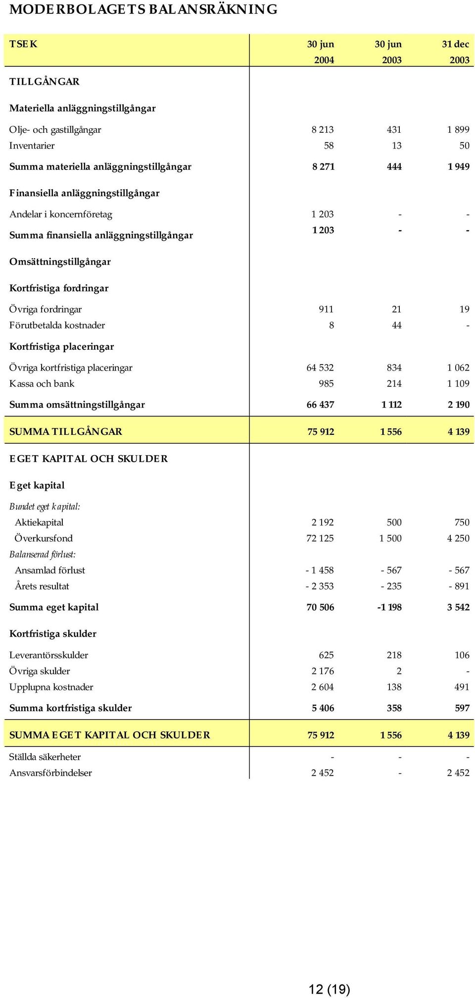 fordringar Övriga fordringar 911 21 19 Förutbetalda kostnader 8 44 - Kortfristiga placeringar Övriga kortfristiga placeringar 64 532 834 1 062 Kassa och bank 985 214 1 109 Summa omsättningstillgångar