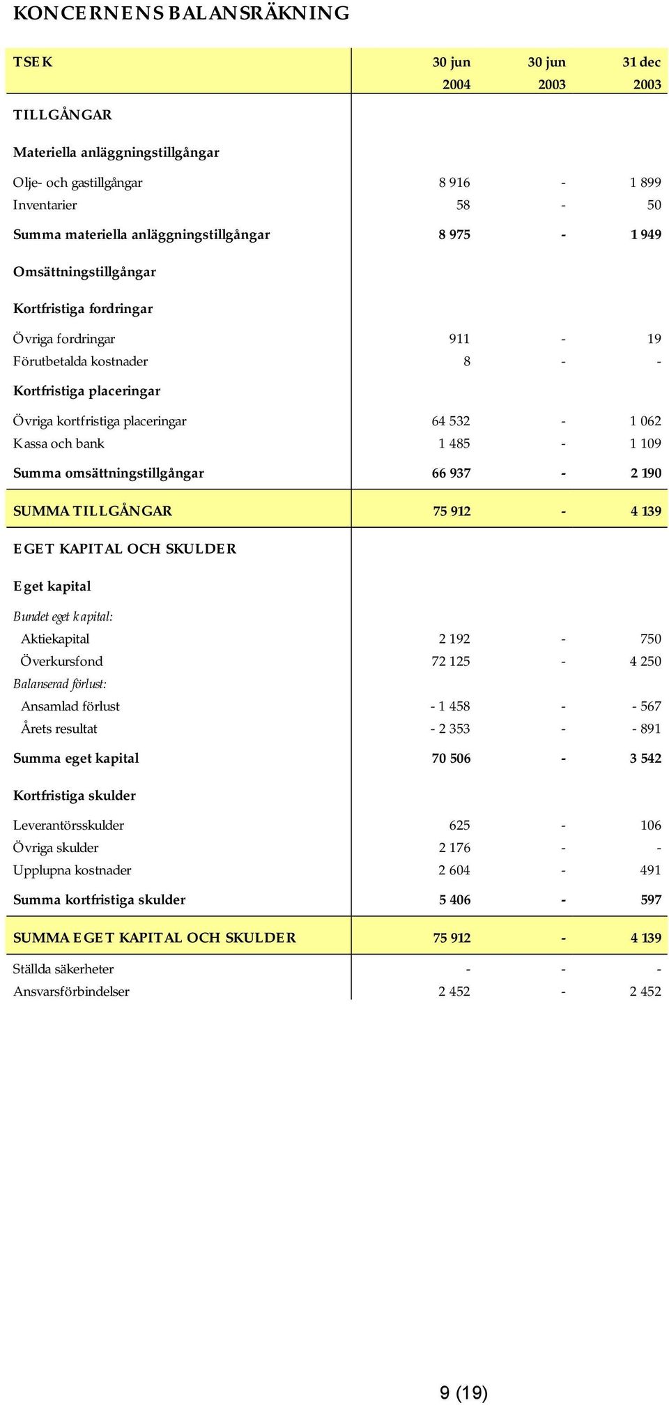 062 Kassa och bank 1 485-1 109 Summa omsättningstillgångar 66 937-2 190 SUMMA TILLGÅNGAR 75 912-4 139 EGET KAPITAL OCH SKULDER Eget kapital Bundet eget kapital: Aktiekapital 2 192-750 Överkursfond 72