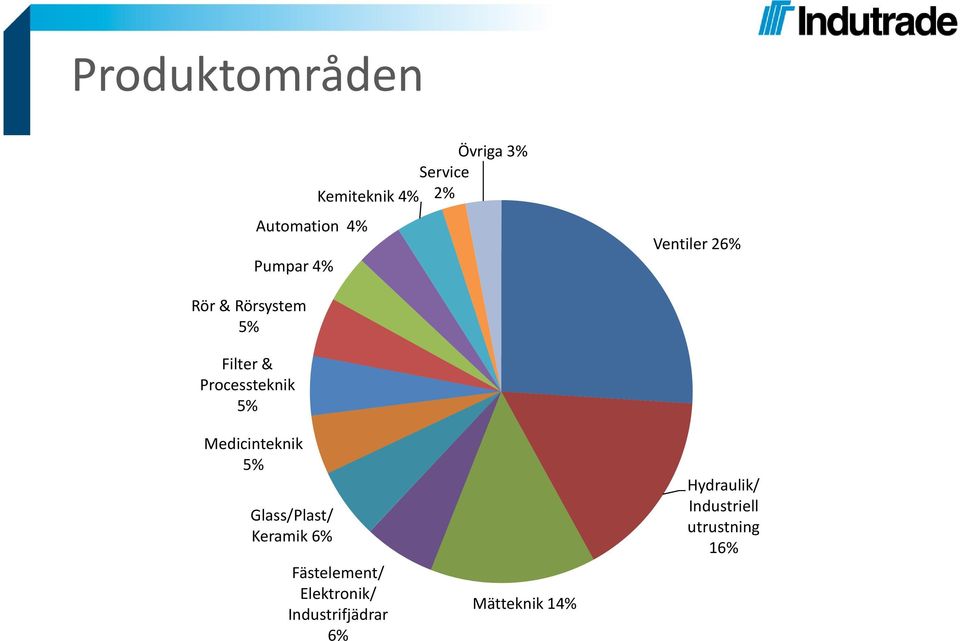 5% Medicinteknik 5% Glass/Plast/ Keramik 6% Fästelement/