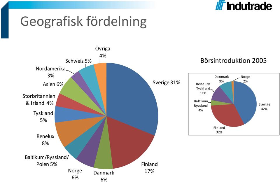 Tys kl and 11% Baltikum Ryssland 4% Danmark 9% Norge 2% Sveri ge 42%