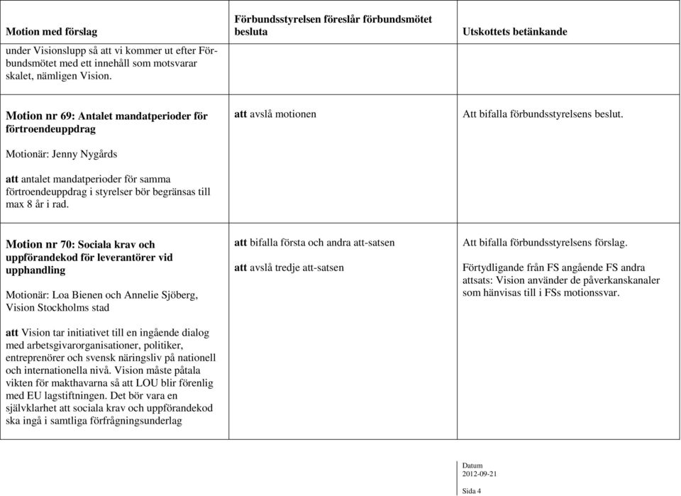 att avslå motionen Att bifalla förbundsstyrelsens beslut.