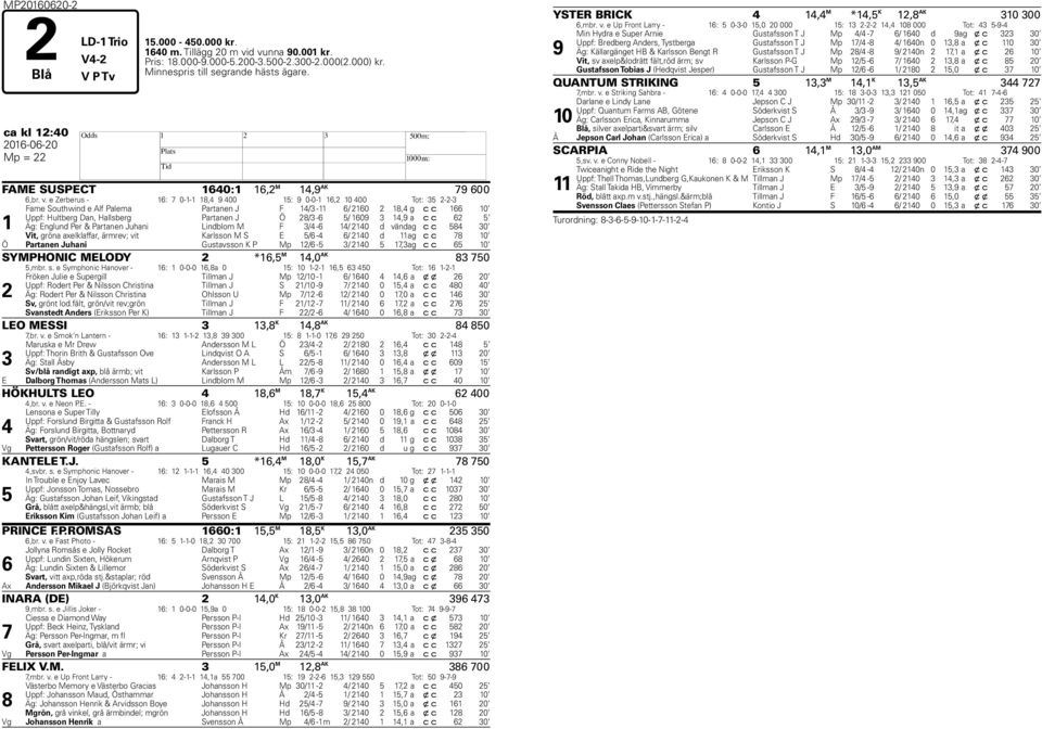 e Zerberus - 16: 0-1-1 18,4 9 400 15: 9 0-0-1 16,2 10 400 Tot: 35 2-2-3 1 Fame Southwind e Alf Palema Partanen J F 14/3-11 6/ 2160 2 18,4 g c c 166 10 Uppf: Hultberg Dan, Hallsberg Partanen J Ö