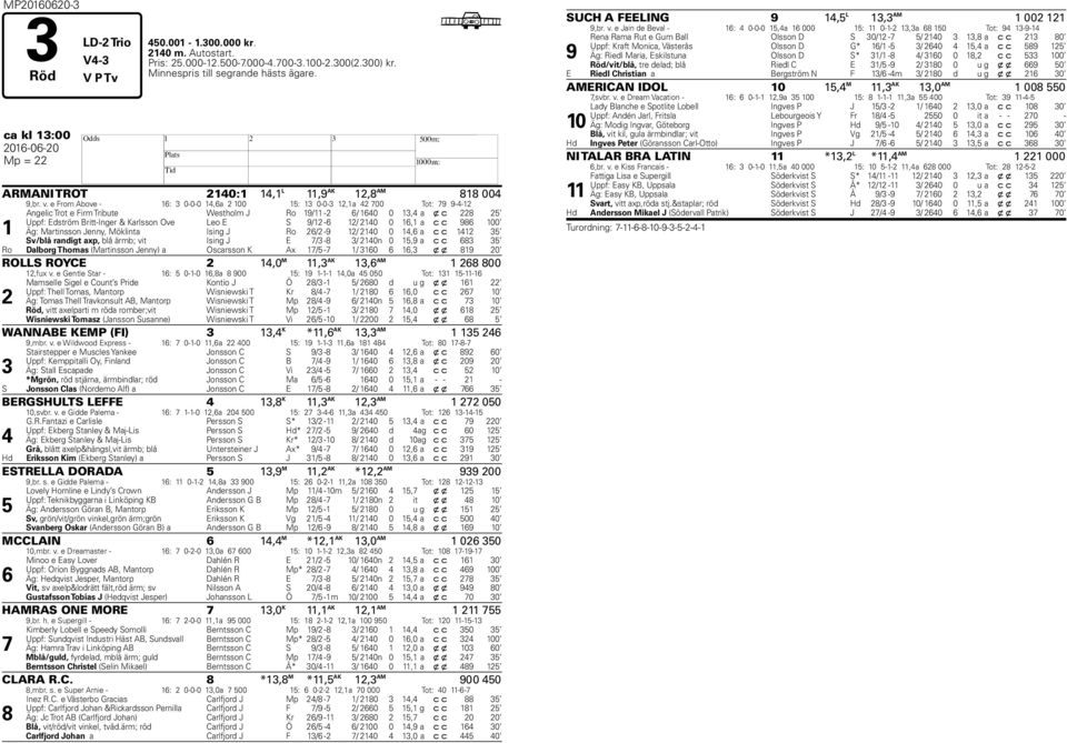e From Above - 16: 3 0-0-0 14,6a 2 100 15: 13 0-0-3 12,1a 42 00 Tot: 9 9-4-12 1 Angelic Trot e Firm Tribute Westholm J Ro 19/11-2 6/ 1640 0 13,4 a x c 228 25 Uppf: Edström Britt-Inger & Karlsson Ove