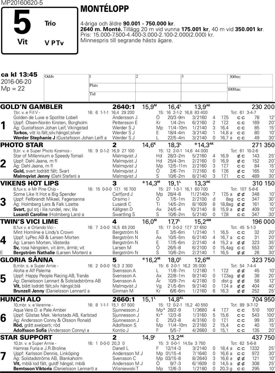 e Fill V - 16: 6 1-1-1 16,4 29 200 15: 16 2-1-2 16,8 83 400 Tot: 61 3-4- 1 Golden de Luxe e Spotlite Lobell Andersson J Ö 20/3-9m 3/ 2160 4 1,5 c c 8 12 Uppf: Olsen-Norén Kirsten, Borgholm Pettersson