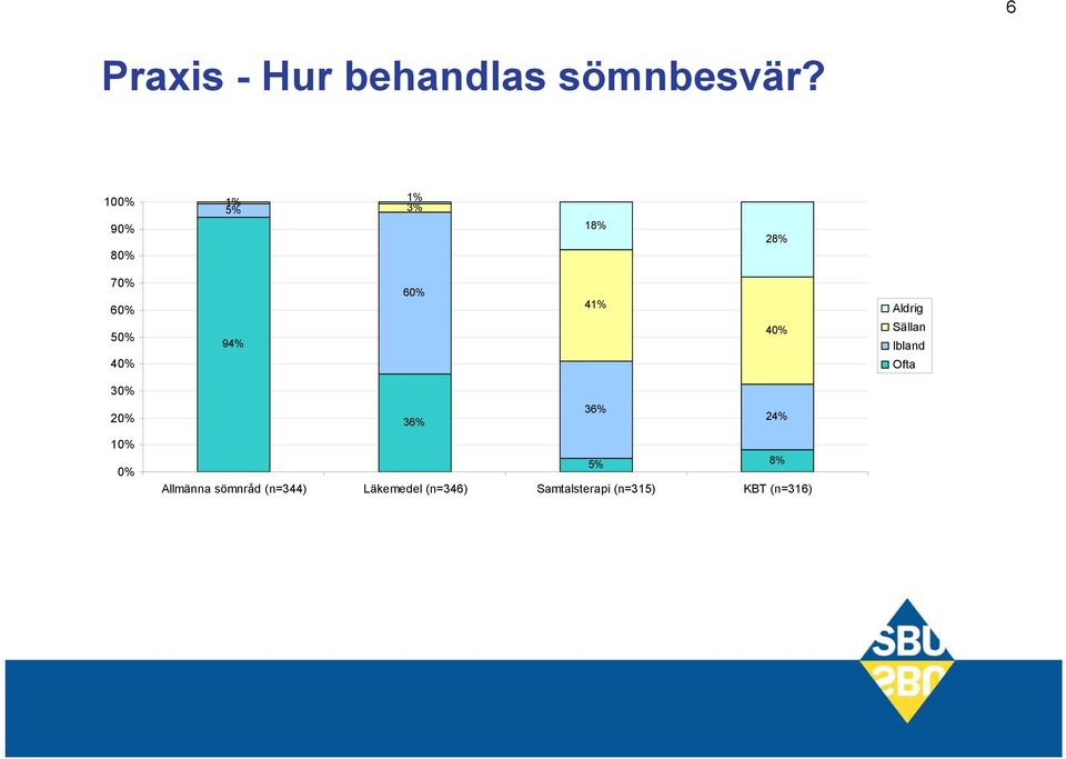 41% 40% Aldrig Sällan Ibland Ofta 30% 20% 10% 0% 36% 36% 5%