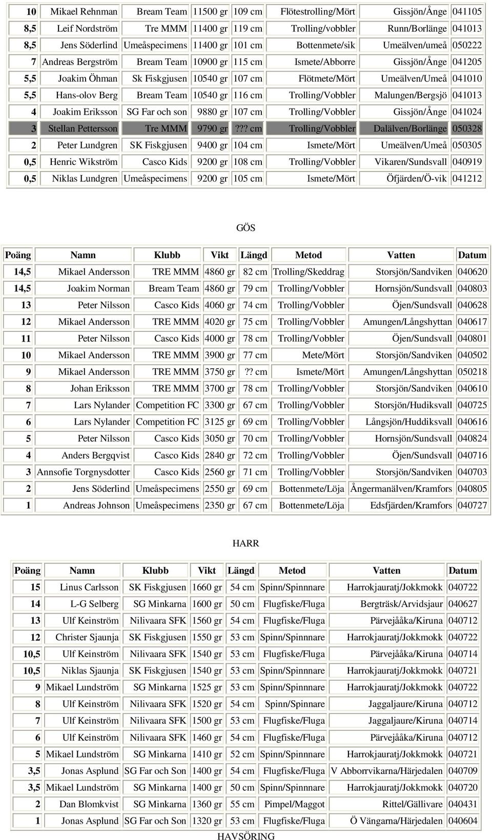 Umeälven/Umeå 041010 5,5 Hans-olov Berg Bream Team 10540 gr 116 cm Trolling/Vobbler Malungen/Bergsjö 041013 4 Joakim Eriksson SG Far och son 9880 gr 107 cm Trolling/Vobbler Gissjön/Ånge 041024 3