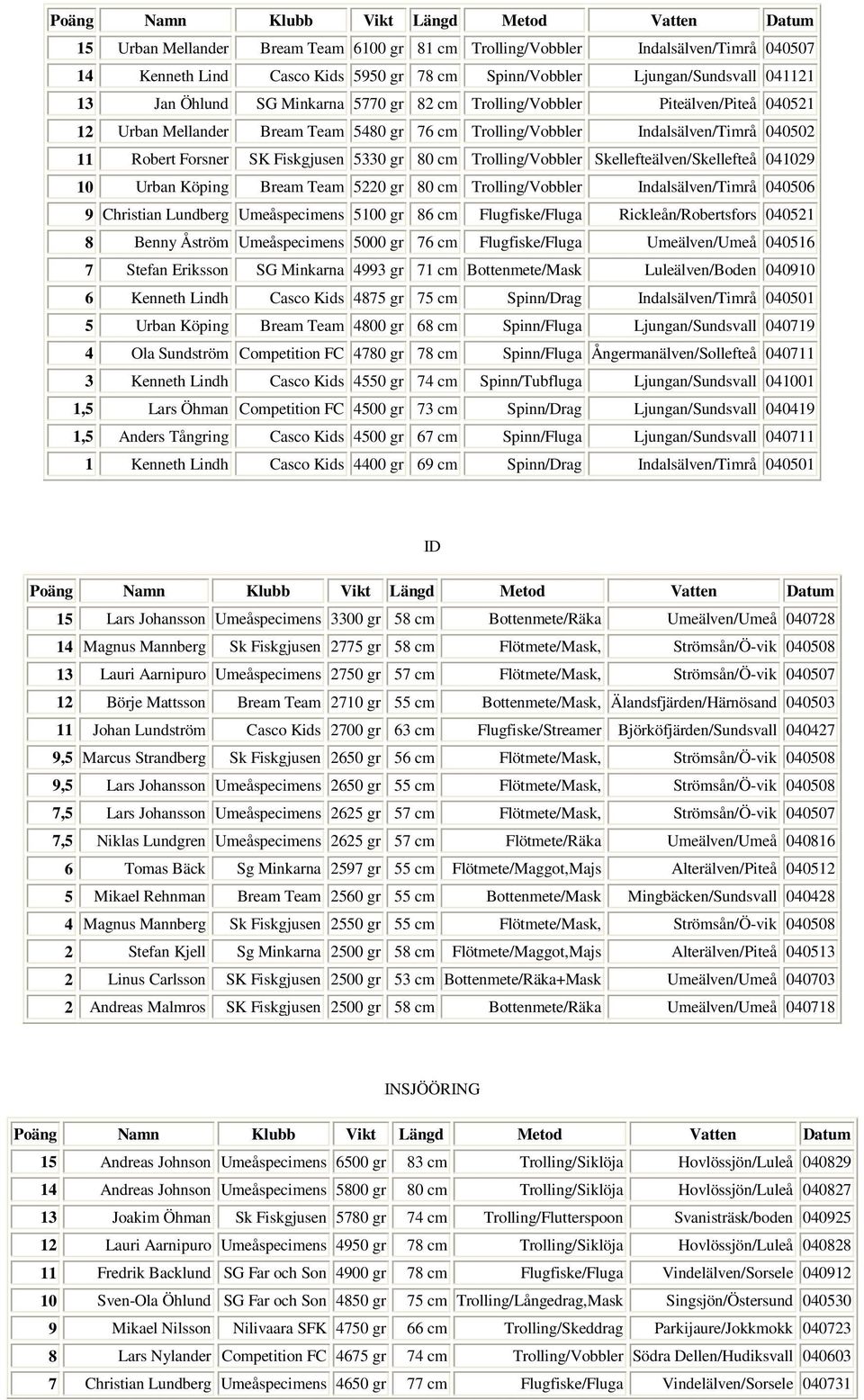 Skellefteälven/Skellefteå 041029 10 Urban Köping Bream Team 5220 gr 80 cm Trolling/Vobbler Indalsälven/Timrå 040506 9 Christian Lundberg Umeåspecimens 5100 gr 86 cm Flugfiske/Fluga