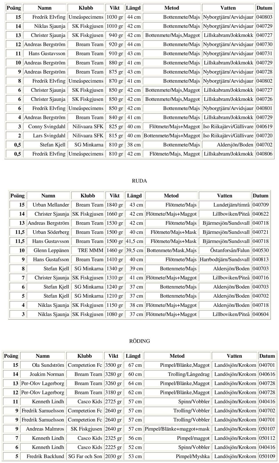 Bream Team 910 gr 43 cm Bottenmete/Majs Nyborgtjärn/Arvidsjaur 040731 10 Andreas Bergström Bream Team 880 gr 41 cm Bottenmete/Majs Lillskabram/Jokkmokk 040729 9 Andreas Bergström Bream Team 875 gr 43