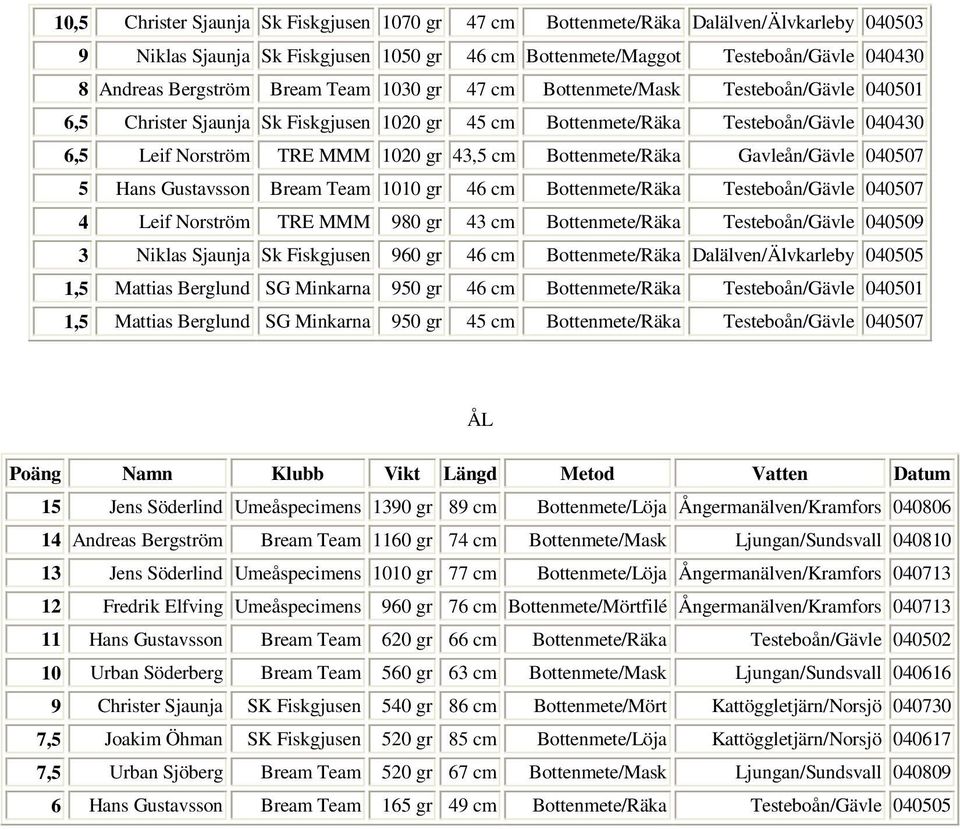 Bottenmete/Räka Gavleån/Gävle 040507 5 Hans Gustavsson Bream Team 1010 gr 46 cm Bottenmete/Räka Testeboån/Gävle 040507 4 Leif Norström TRE MMM 980 gr 43 cm Bottenmete/Räka Testeboån/Gävle 040509 3