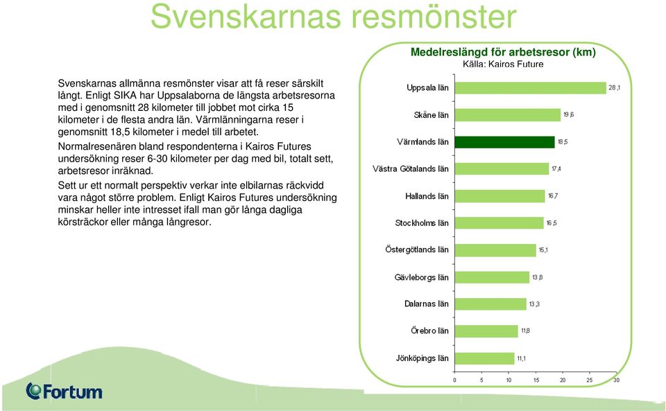 Värmlänningarna reser i genomsnitt 18,5 kilometer i medel till arbetet.