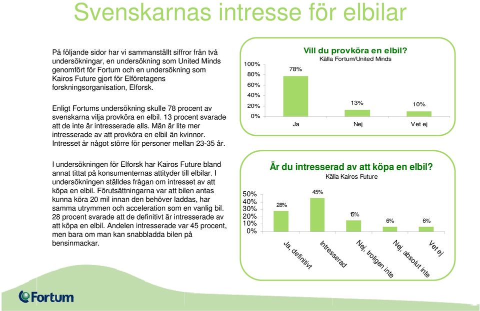 Män är lite mer intresserade av att provköra en elbil än kvinnor. Intresset är något större för personer mellan 23-35 år. 100% 80% 60% 40% 20% 0% 78% Vill du provköra en elbil?