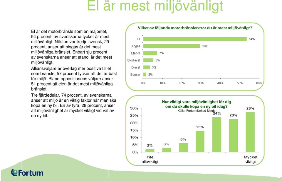 Alliansväljare är överlag mer positiva till el som bränsle, 57 procent tycker att det är bäst för miljö. Bland oppositionens väljare anser 51 procent att elen är det mest miljövänliga bränslet.