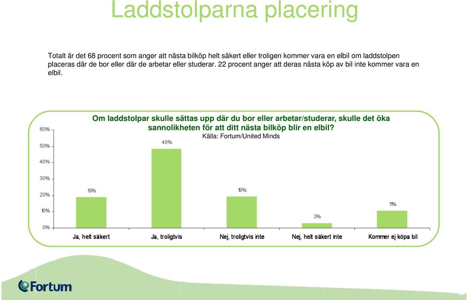 22 procent anger att deras nästa köp av bil inte kommer vara en elbil.