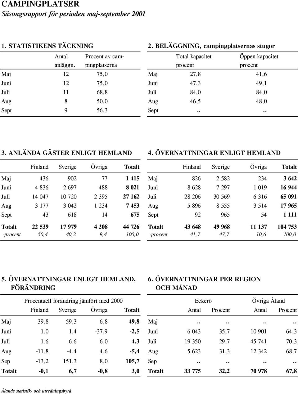 ÖVERNATTNINGAR ENLIGT HEMLAND Finland Sverige Övriga Totalt Finland Sverige Övriga Totalt Maj 436 902 77 1 415 Maj 826 2 582 234 3 642 Juni 4 836 2 697 488 8 021 Juni 8 628 7 297 1 019 16 944 Juli 14