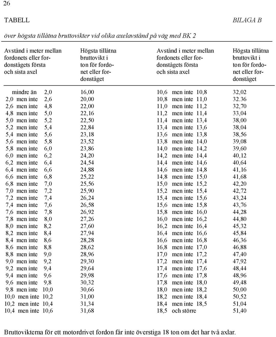 2,0 16,00 10,6 men inte 10,8 32,02 2,0 men inte 2,6 20,00 10,8 men inte 11,0 32.