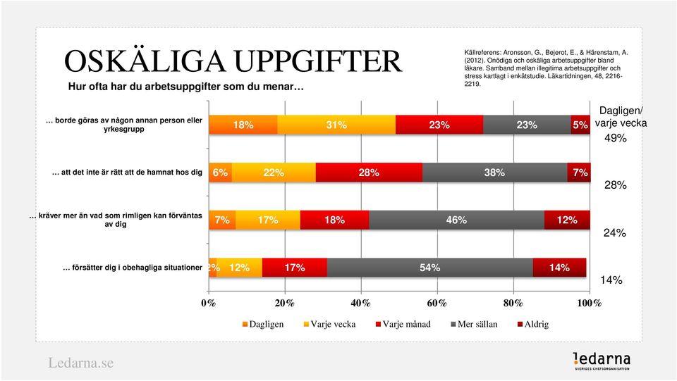 borde göras av någon annan person eller yrkesgrupp 18% 31% 23% 23% 5% Dagligen/ varje vecka 49% att det inte är rätt att de hamnat hos dig 6% 22% 28% 38% 7% 28%