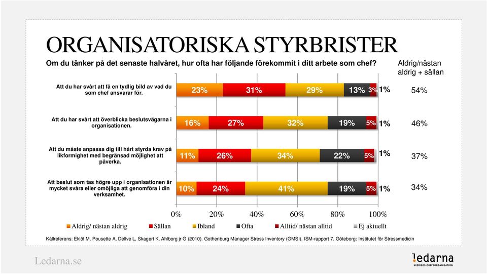 16% 27% 32% 19% 5% 1% 46% Att du måste anpassa dig till hårt styrda krav på likformighet med begränsad möjlighet att påverka.