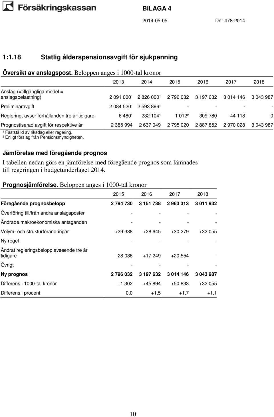 043 987 Föregående prognosbelopp 2 794 730 3 151 738 2 963 313 3 011 932 Ändrade makroekonomiska antaganden - - - - Volym- och strukturförändringar +29 338 +28 645 +30 279 +32 055