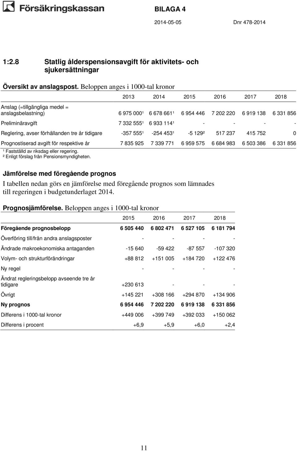 Föregående prognosbelopp 6 505 440 6 802 471 6 527 105 6 181 794 Ändrade makroekonomiska antaganden -15 640-59 422-87 557-107 320 Volym- och strukturförändringar +88 812 +151 005 +184 720 +122 476