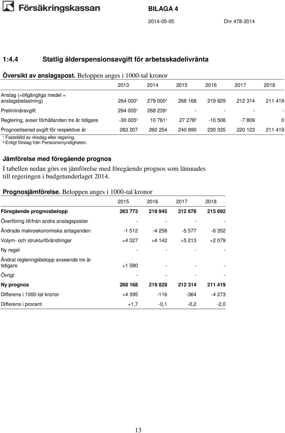 211 419 Föregående prognosbelopp 263 773 219 945 212 678 215 692 Ändrade makroekonomiska antaganden -1 512-4 258-5 577-6 352 Volym- och strukturförändringar +4 327 +4