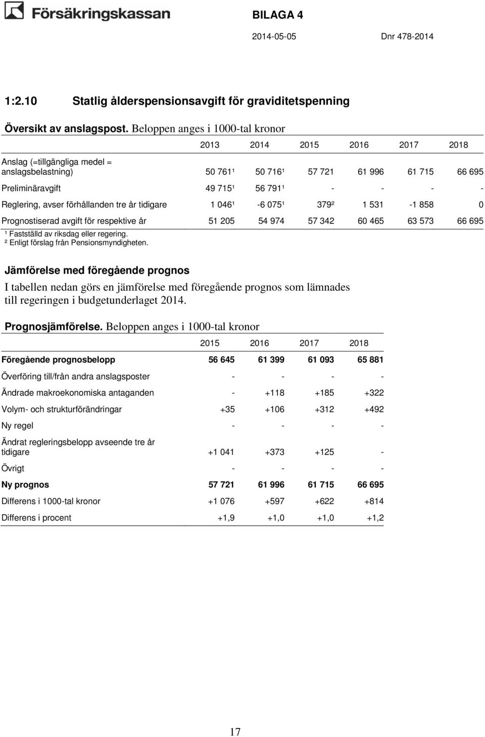 66 695 Föregående prognosbelopp 56 645 61 399 61 093 65 881 Ändrade makroekonomiska antaganden - +118 +185 +322 Volym- och strukturförändringar +35 +106 +312