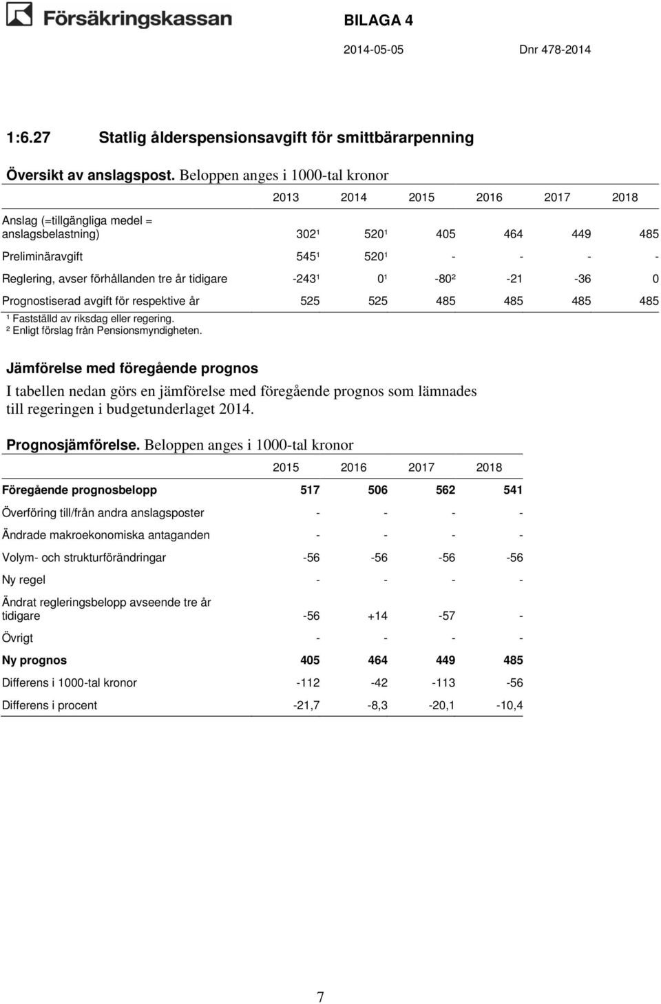 485 Föregående prognosbelopp 517 506 562 541 Ändrade makroekonomiska antaganden - - - - Volym- och strukturförändringar -56-56 -56-56