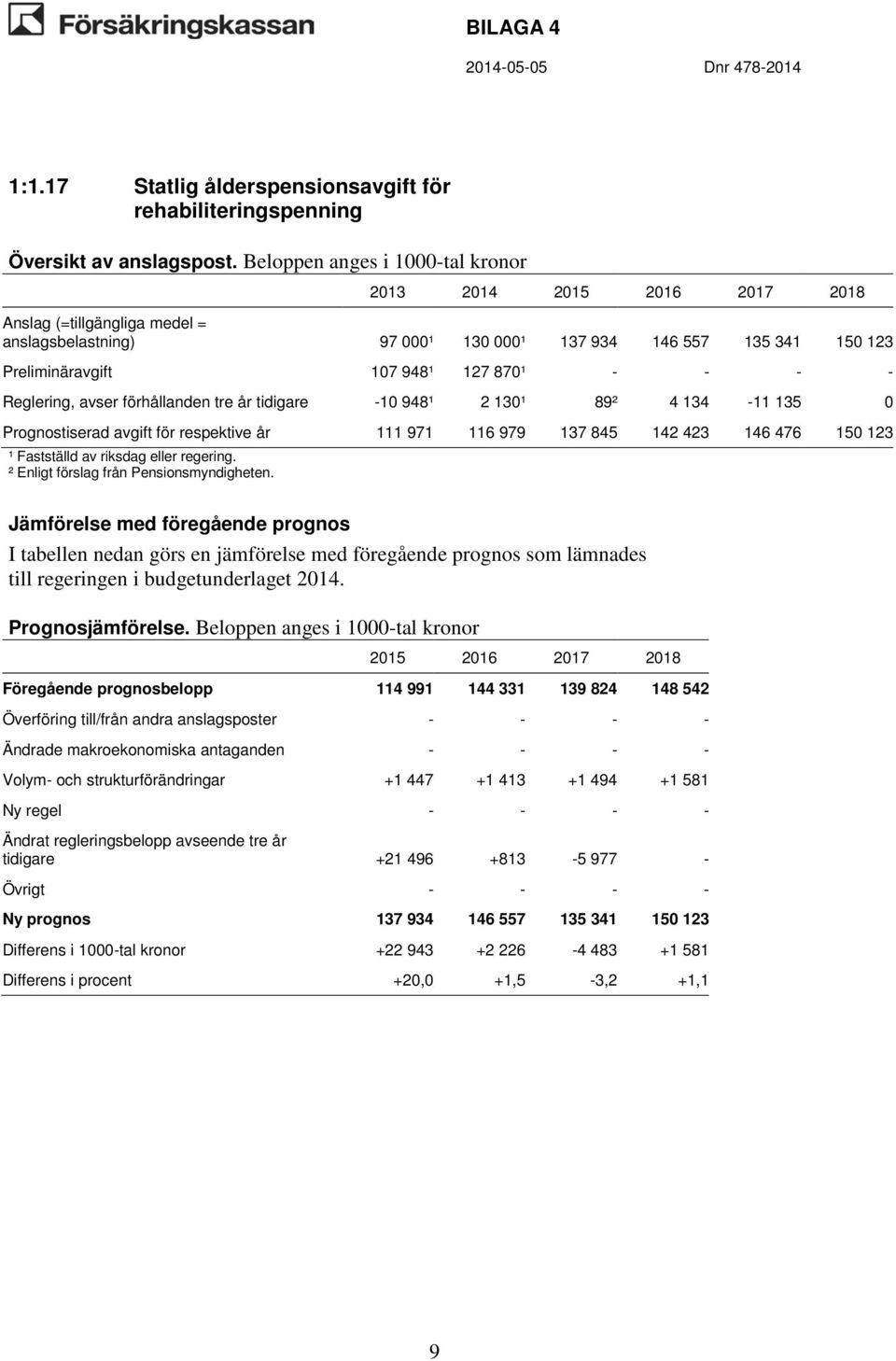 150 123 Föregående prognosbelopp 114 991 144 331 139 824 148 542 Ändrade makroekonomiska antaganden - - - - Volym- och strukturförändringar +1 447 +1 413 +1 494 +1 581