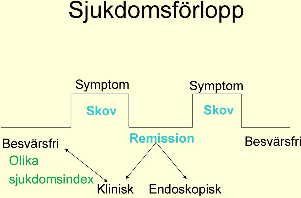 Besvärsfri Remission