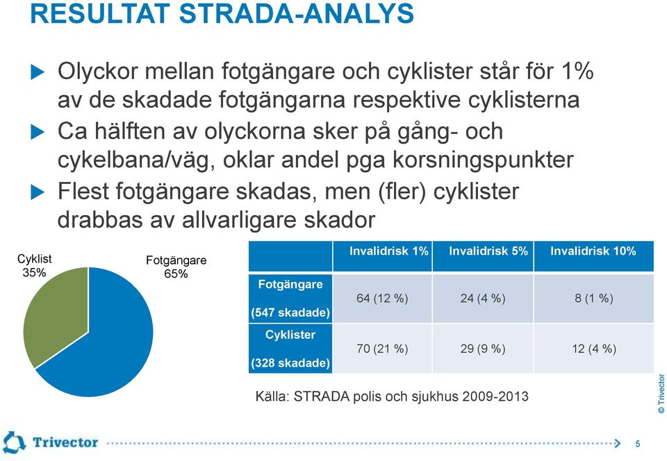 cyklister drabbas av allvarligare skador Cyklist 35% Fotgängare 65% Fotgängare (547 skadade) Invalidrisk 1% Invalidrisk 5%
