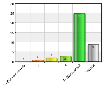 B. bemöter varje barn utifrån barnets individuella förutsättningar B. bemöter varje barn utifrån barnets individuella förutsättningar 2 3 7,3 3 4 9,8 4 9 22 5 Stämmer helt 22 53,7 Vet inte 3 7,3 C.