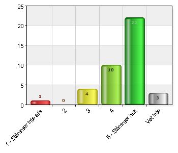 F. blir medveten om sina kompetenser F. blir medveten om sina kompetenser 1 Stämmer inte alls 1 2,5 3 4 10 4 10 25 5 Stämmer helt 22 55 Vet inte 3 7,5 Total 40 100 97,6% (40/41) G.