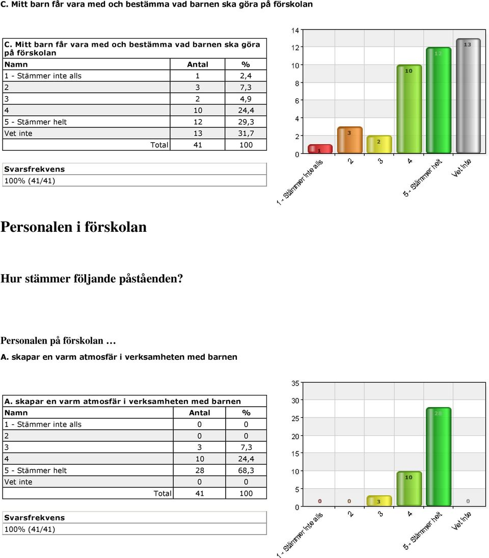 helt 12 29,3 Vet inte 13 31,7 Personalen i förskolan Hur stämmer följande påståenden?