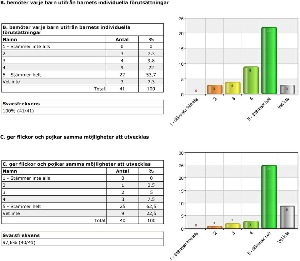 helt 22 53,7 Vet inte 3 7,3 C. ger flickor och pojkar samma möjligheter att utvecklas C.