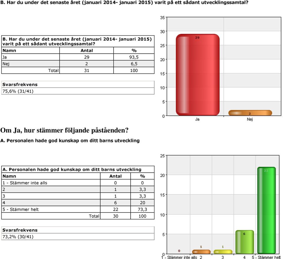 Ja 29 93,5 Nej 2 6,5 Total 31 100 75,6% (31/41) Om Ja, hur stämmer följande påståenden? A.