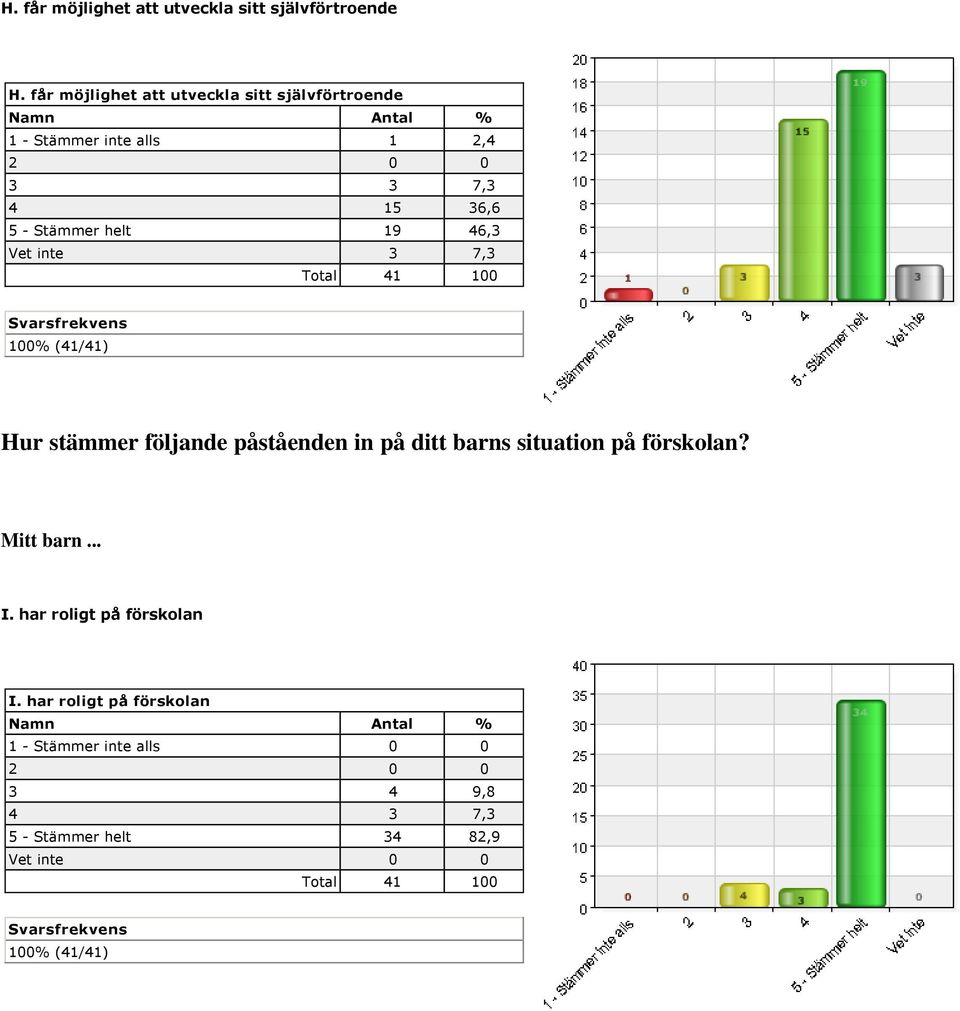 46,3 Vet inte 3 7,3 Hur stämmer följande påståenden in på ditt barns situation på