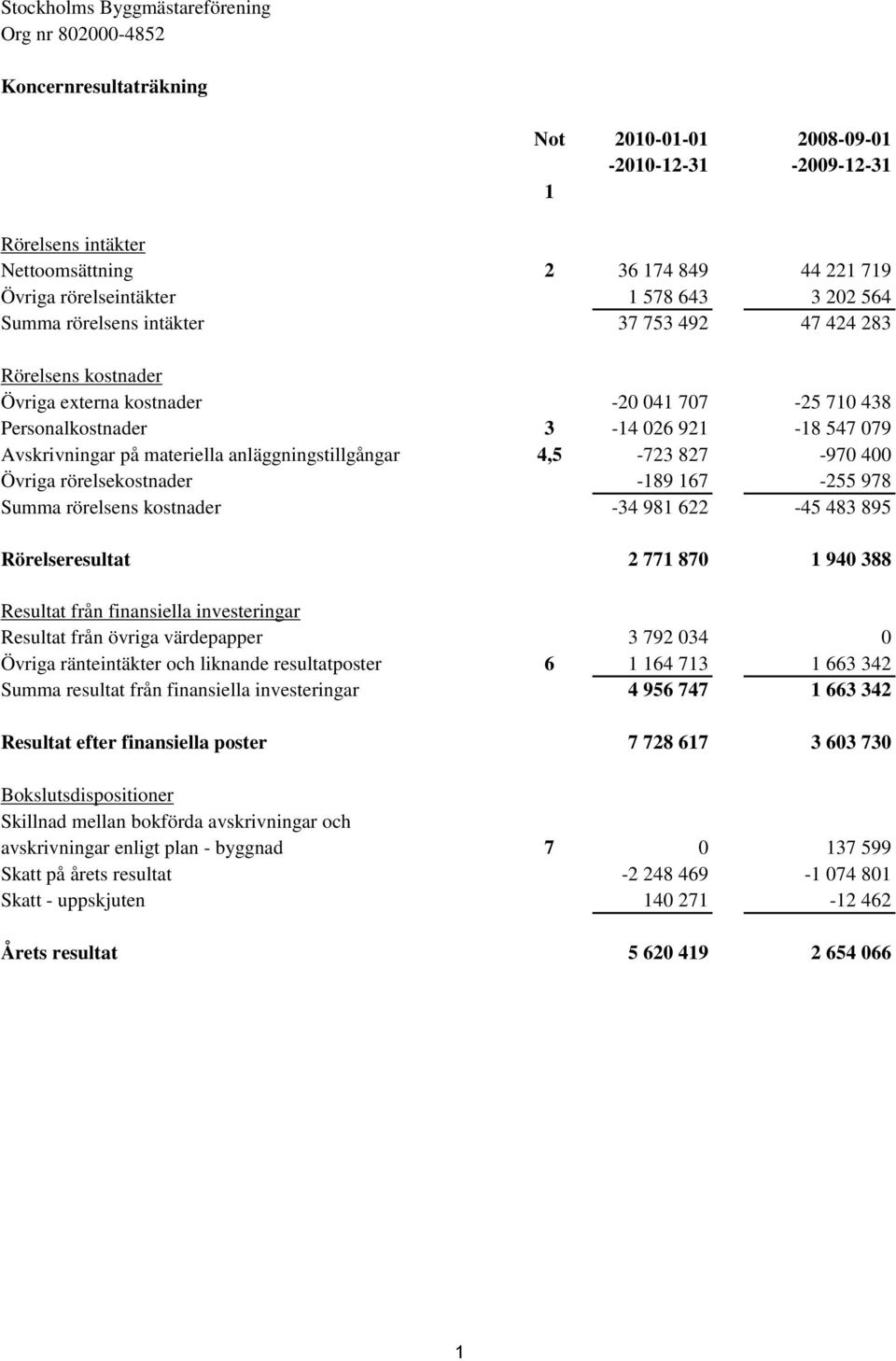Avskrivningar på materiella anläggningstillgångar 4,5-723 827-970 400 Övriga rörelsekostnader -189 167-255 978 Summa rörelsens kostnader -34 981 622-45 483 895 Rörelseresultat 2 771 870 1 940 388