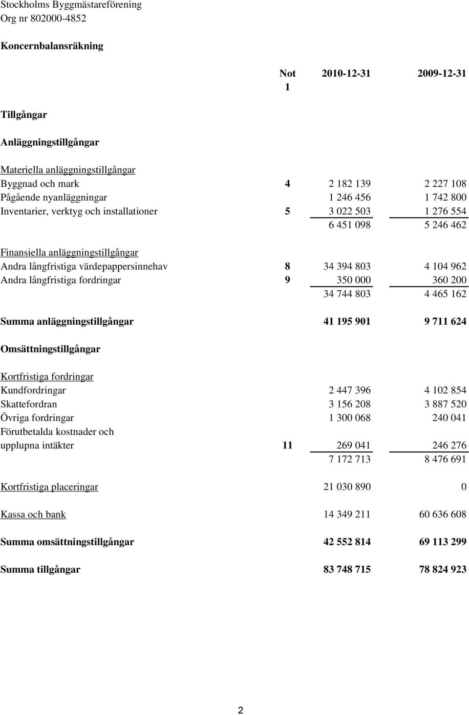 värdepappersinnehav 8 34 394 803 4 104 962 Andra långfristiga fordringar 9 350 000 360 200 34 744 803 4 465 162 Summa anläggningstillgångar 41 195 901 9 711 624 Omsättningstillgångar Kortfristiga