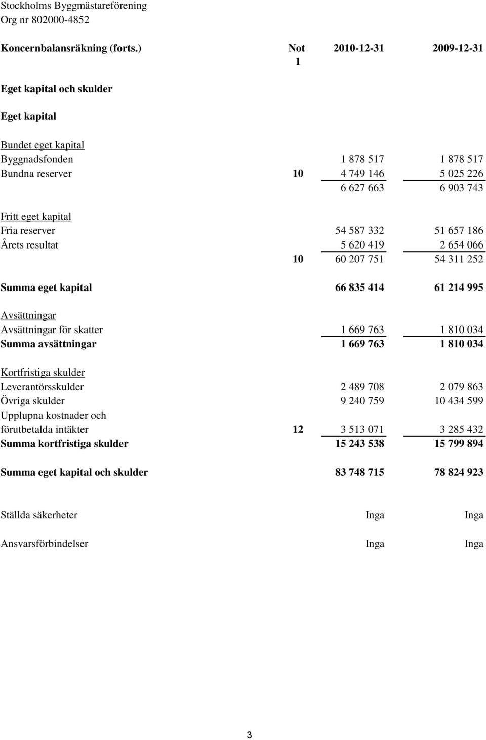 kapital Fria reserver 54 587 332 51 657 186 Årets resultat 5 620 419 2 654 066 10 60 207 751 54 311 252 Summa eget kapital 66 835 414 61 214 995 Avsättningar Avsättningar för skatter 1 669 763 1 810