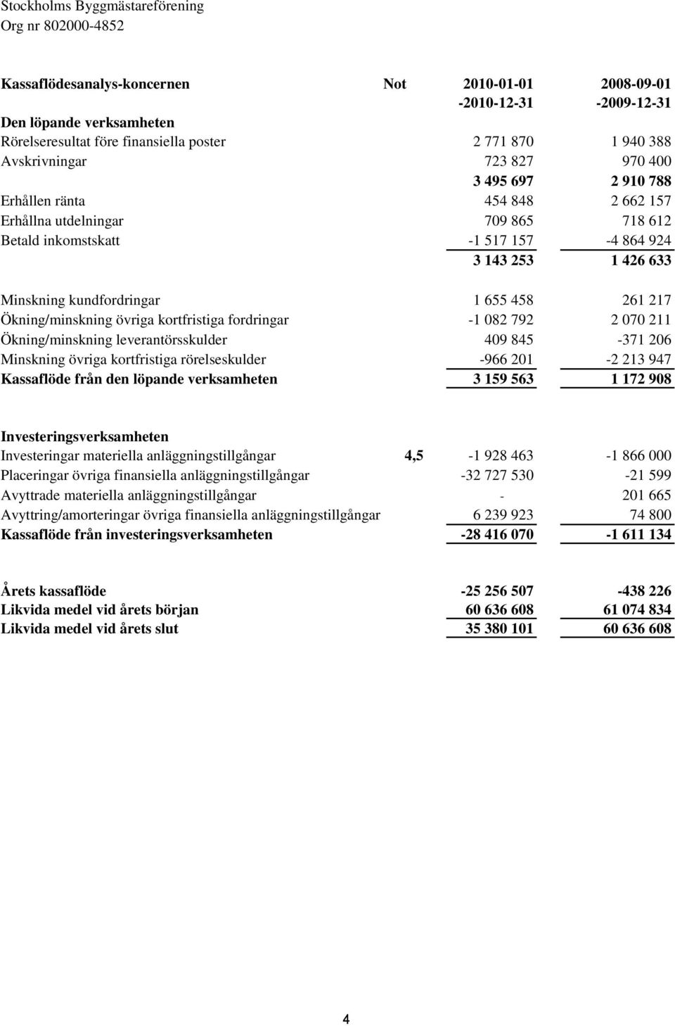 Minskning kundfordringar 1 655 458 261 217 Ökning/minskning övriga kortfristiga fordringar -1 082 792 2 070 211 Ökning/minskning leverantörsskulder 409 845-371 206 Minskning övriga kortfristiga