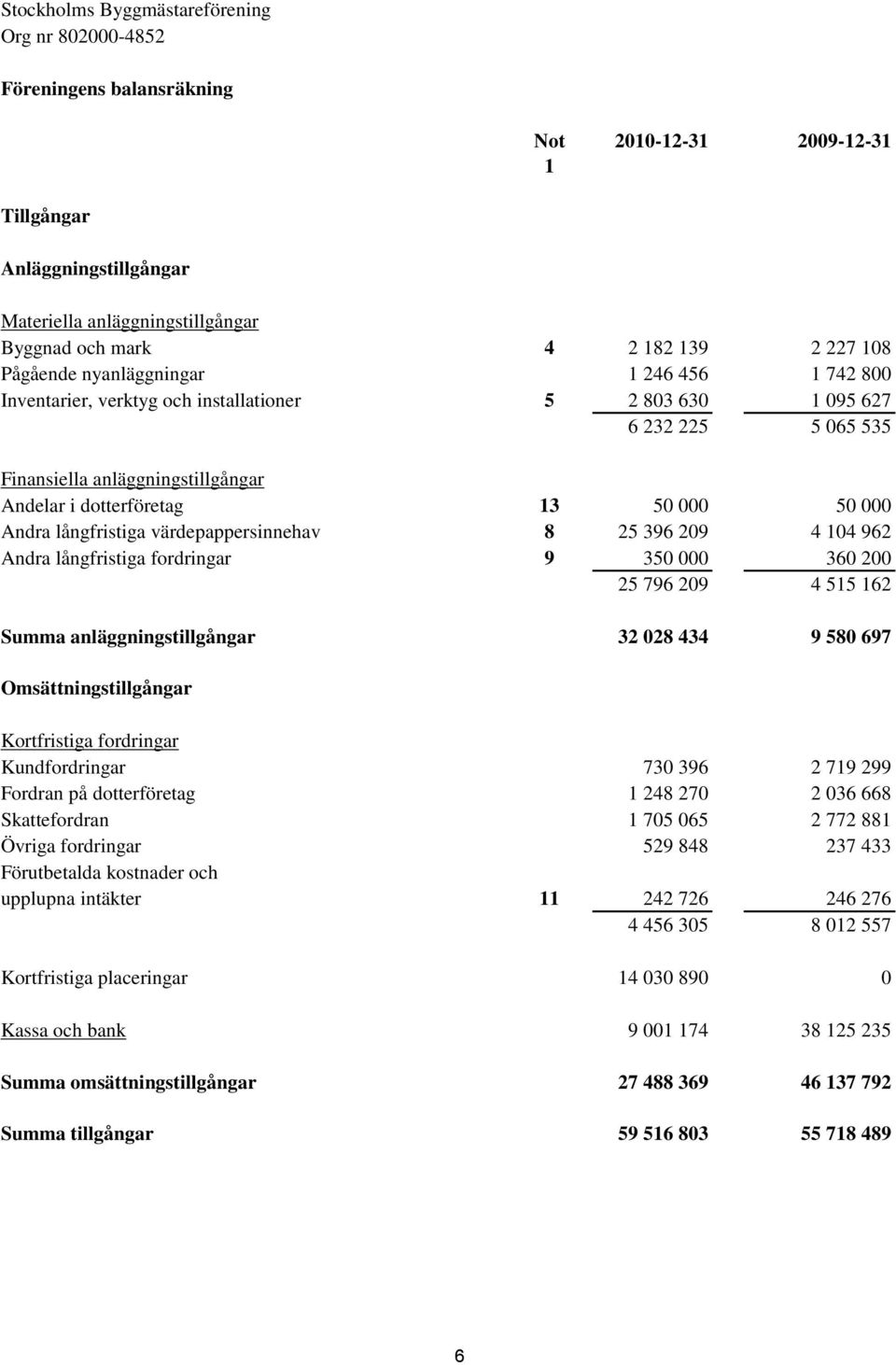 000 50 000 Andra långfristiga värdepappersinnehav 8 25 396 209 4 104 962 Andra långfristiga fordringar 9 350 000 360 200 25 796 209 4 515 162 Summa anläggningstillgångar 32 028 434 9 580 697