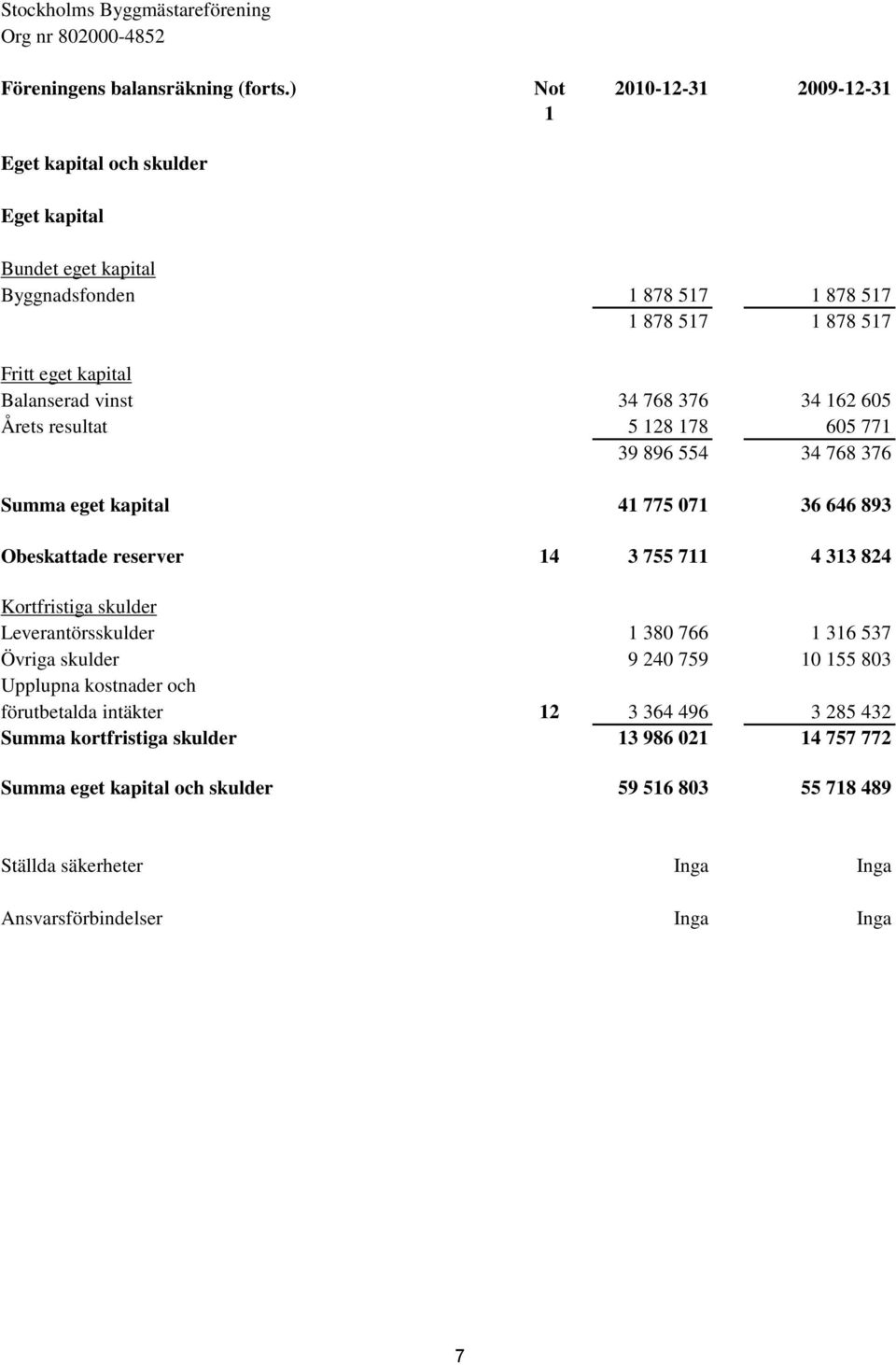 376 34 162 605 Årets resultat 5 128 178 605 771 39 896 554 34 768 376 Summa eget kapital 41 775 071 36 646 893 Obeskattade reserver 14 3 755 711 4 313 824 Kortfristiga skulder