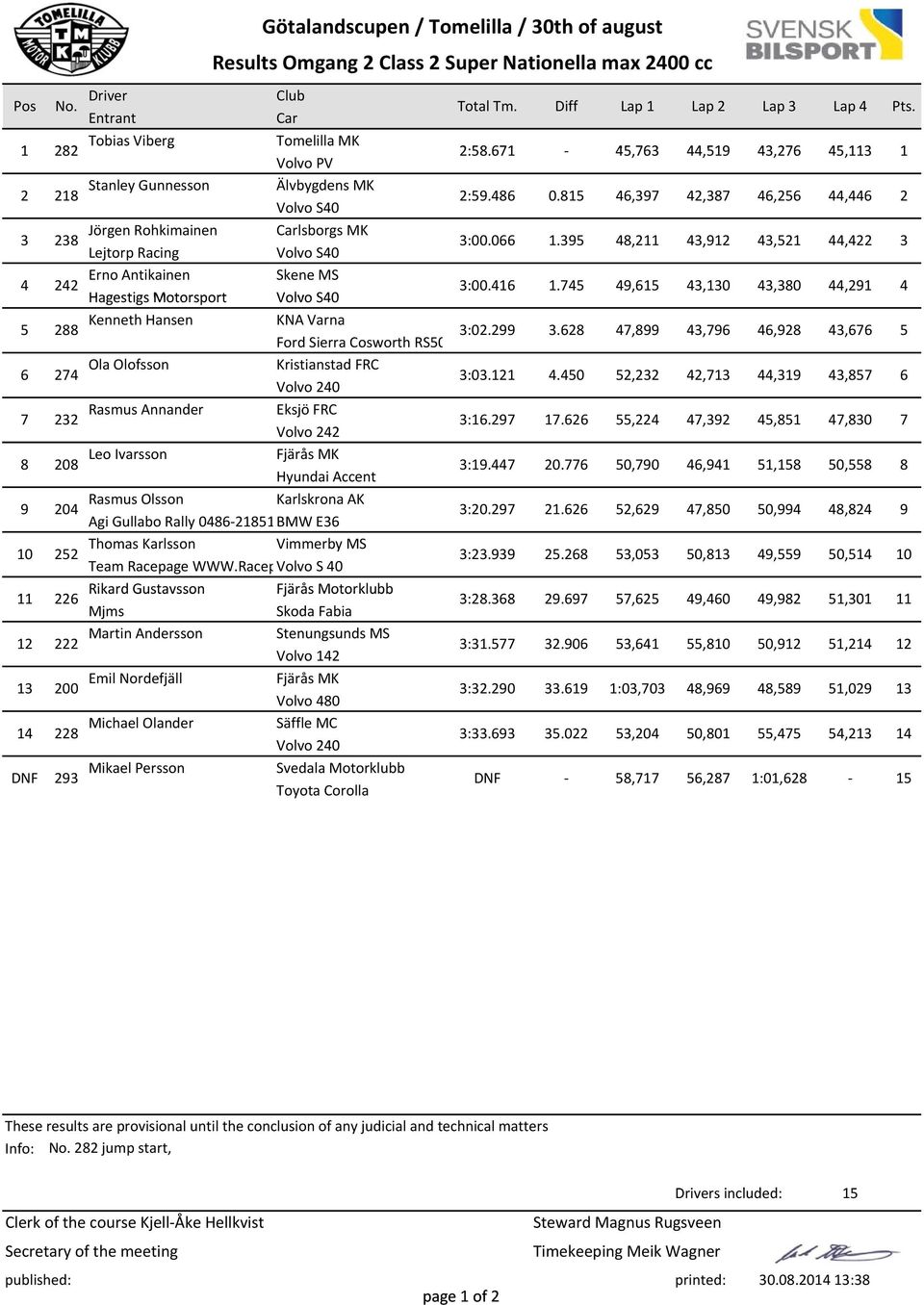 395 8, 3,9 3,5, 3 Lejtorp Racing Volvo S Erno Antikainen Skene MS 3:.6.75 9,65 3,3 3,38,9 Hagestigs Motorsport Volvo S Kenneth Hansen KNA Varna 5 88 3:.99 3.