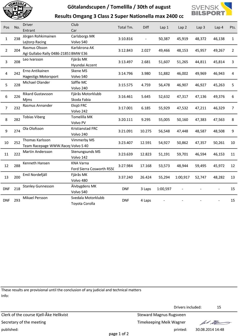 68 5,67 5,65,8 5,8 3 Hyundai Accent Erno Antikainen Skene MS 3:.796 3.98 5,88 6, 9,969 6,93 Hagestigs Motorsport Volvo S Michael Olander Säffle MC 5 8 3:5.575.