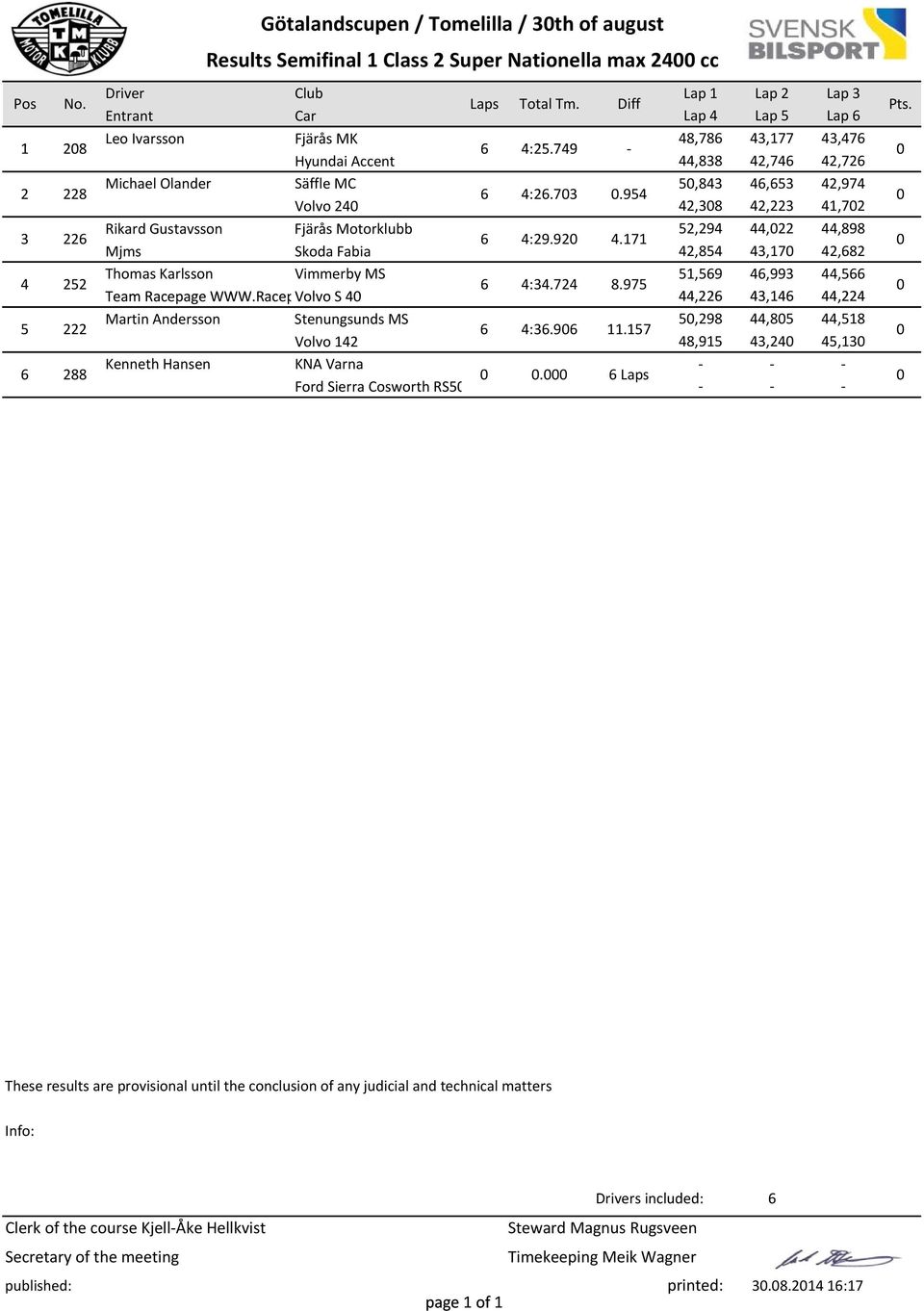 95 Volvo,38,3,7 Rikard Gustavsson Fjärås Motorklubb 5,9,,898 3 6 6 :9.9.7 Mjms Skoda Fabia,85 3,7,68 Thomas Karlsson Vimmerby MS 5,569 6,993,566 5 6 :3.7 8.975 Team Racepage WWW.