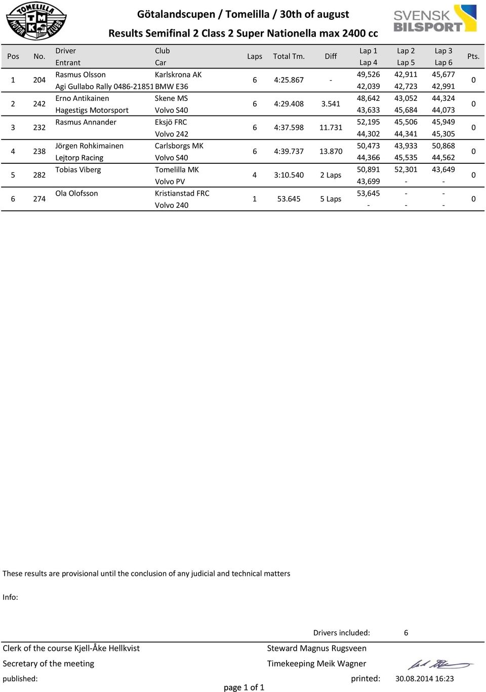 5 Hagestigs Motorsport Volvo S 3,633 5,68,73 Rasmus Annander Eksjö FRC 5,95 5,56 5,99 3 3 6 :37.598.73 Volvo,3,3 5,35 Jörgen Rohkimainen Carlsborgs MK 5,73 3,933 5,868 Lejtorp Racing Volvo S 6 :39.