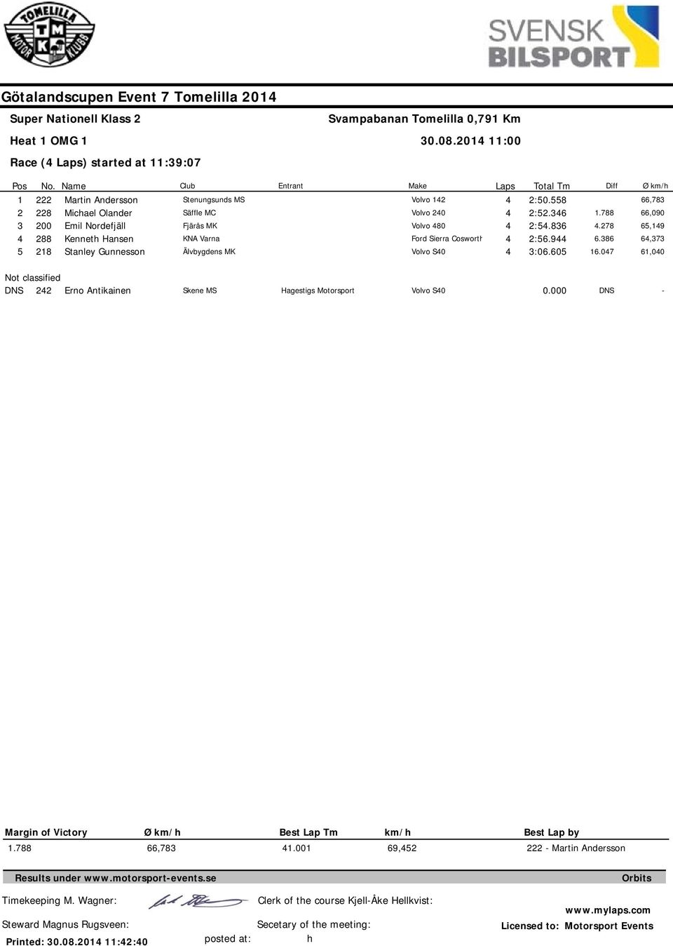 Laps Total Tm :5.558 :5.36 :5.836 :56.9 3:6.65 Diff.788.78 6.386 6.7 66,783 66,9 65,9 6,373 6, Not classified DNS Erno Antikainen Skene MS Hagestigs Motorsport Volvo S. DNS - Margin of Victory.